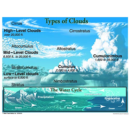 Mark Twain - Types of Clouds Chart